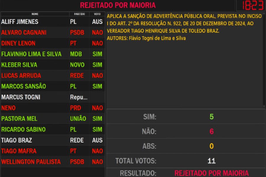 foto-vereadores-nao-aplicam-advertencia-a-tiago-braz-apos-votacao-apertada-19-02-26